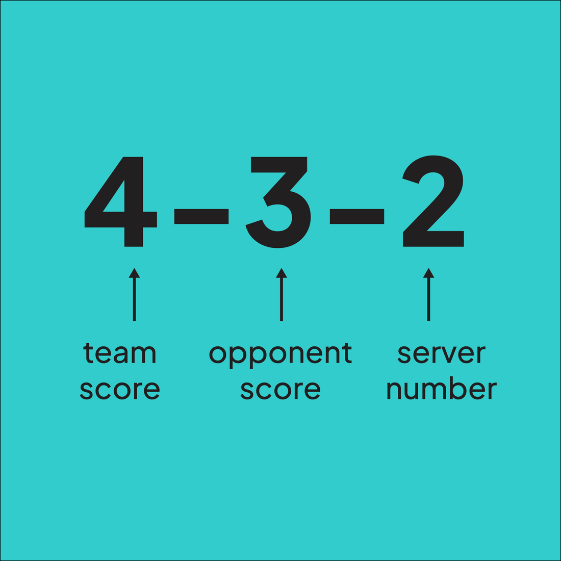 picture of the numbers 4-3-2 to represent a pickleball score
